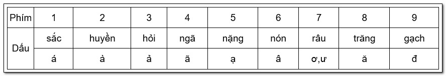 Quy tắc gõ dấu tiếng Việt kiểu VNI
