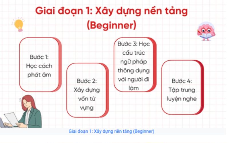 củng cố nền tảng cơ bản