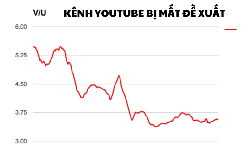 kênh youtube bị mất đề xuất là gì